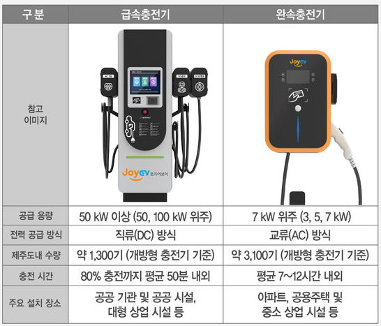 전기차 완속 vs 급속 충전 비용 비교 및 효율적인 배터리 관리 1 image 13